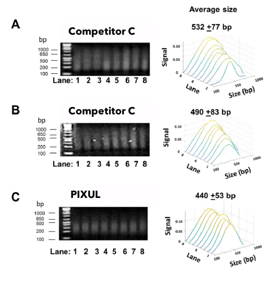 Chromatin Shearing Consistency with the PIXUL Compared to Competitor C