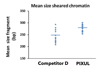Chromatin Shearing is More Consistent with PIXUL than Competitor D
