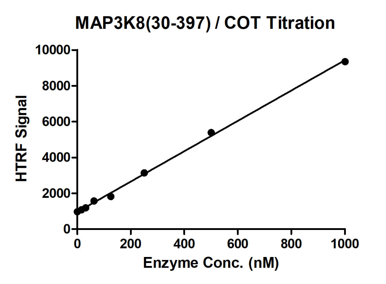 recombinant-map3k8-30-397-cot-protein-united-bio-research